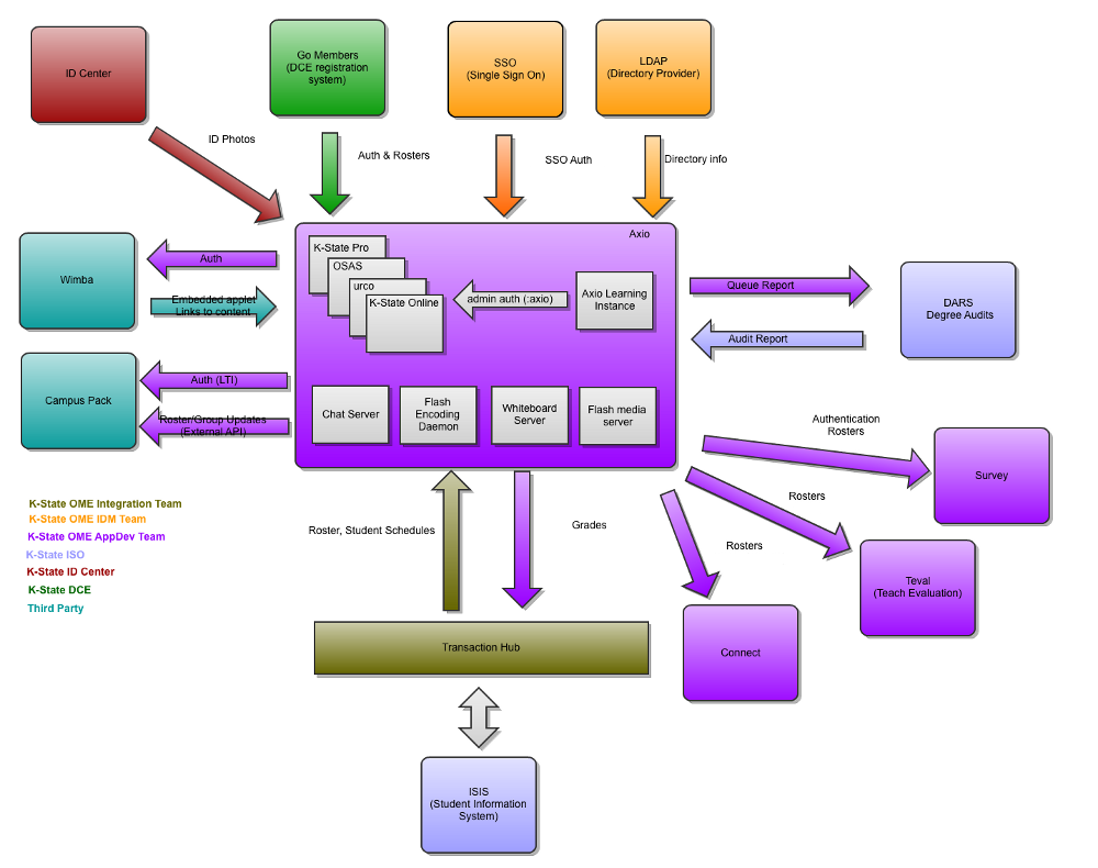 Axio Learning in the Larger Campus Context