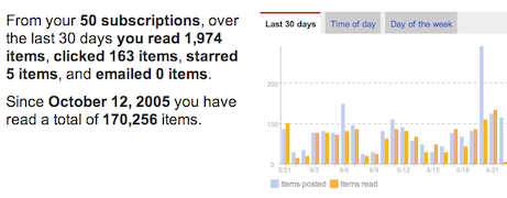 From your 50 subscriptions, over the last 30 days you read 1,974 items, clicked 163 items, starred 5 items, and emailed 0 items.