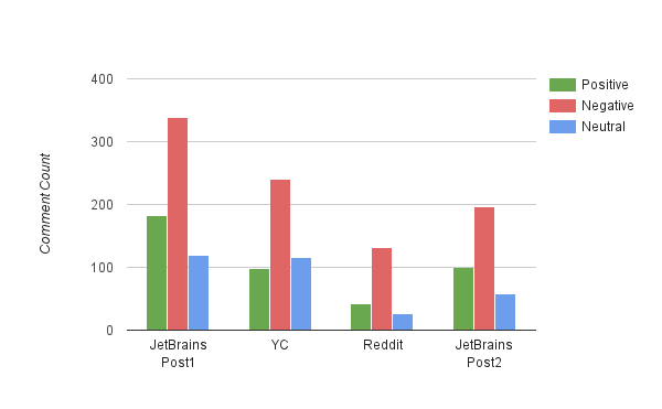 Comment Sentiment Graph