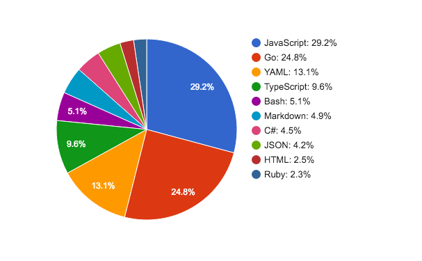 Ruby: 2.3%, HTML: 2.5%, JSON: 4.2%, C#: 4.5%, Markdown: 4.9%, Bash: 5.1%, TypeScript: 9.6%, YAML: 13.1%, Go: 24.8%, JavaScript: 29.2%