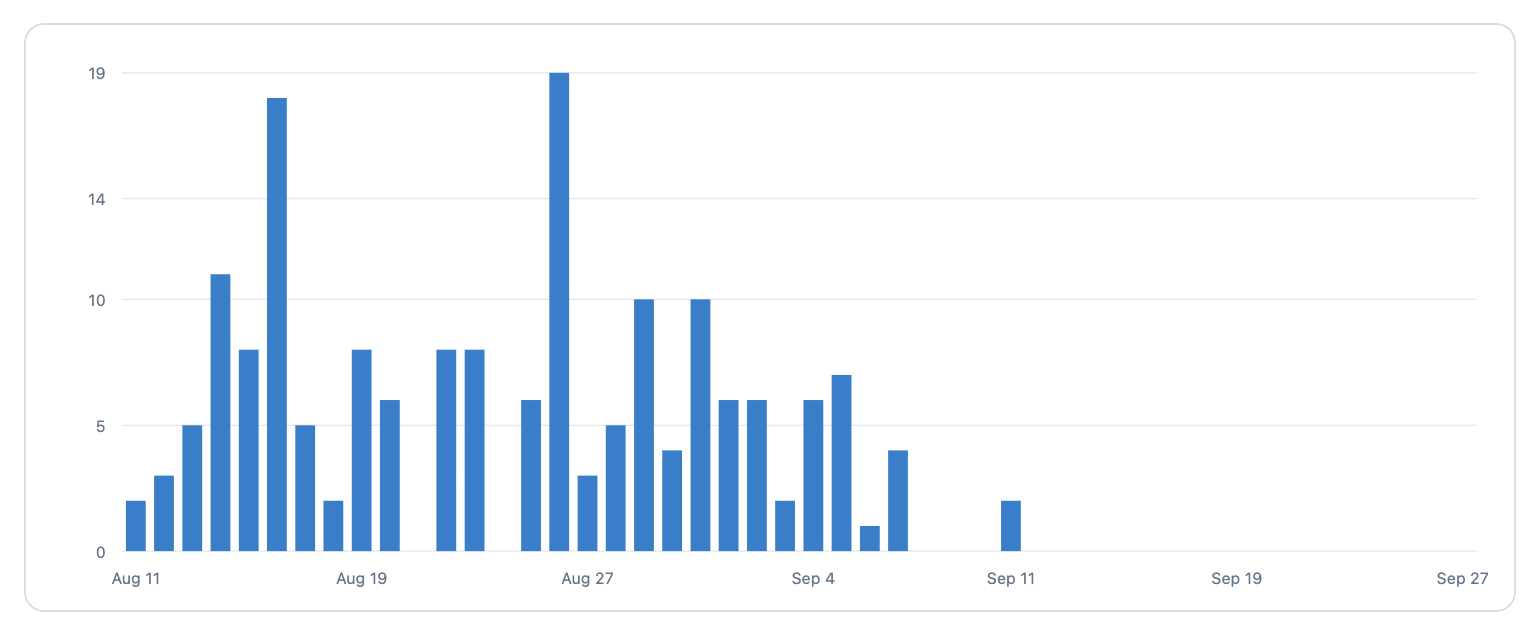 Commit Activity Over Time